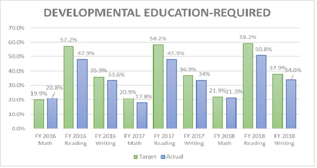 Developmental Education Required 2018888